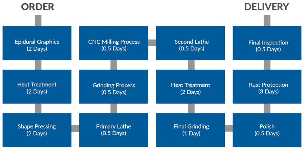 Custom Punch Die Manufacturing Process