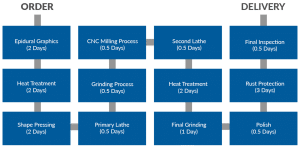 Custom Punch Die Manufacturing Process